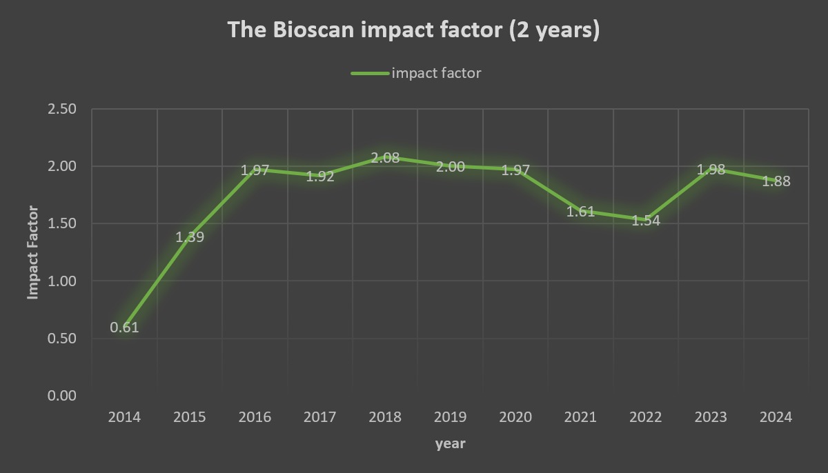 Impact-Factor-The Bioscan